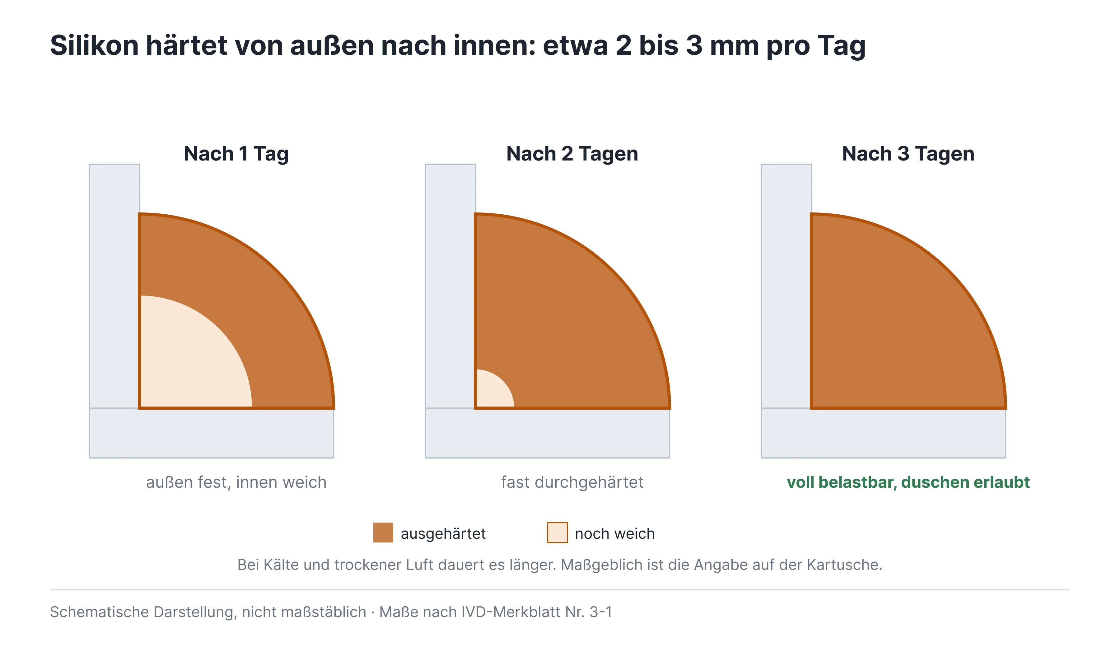 04-aushaertung-2-3-mm-pro-tag 1.png