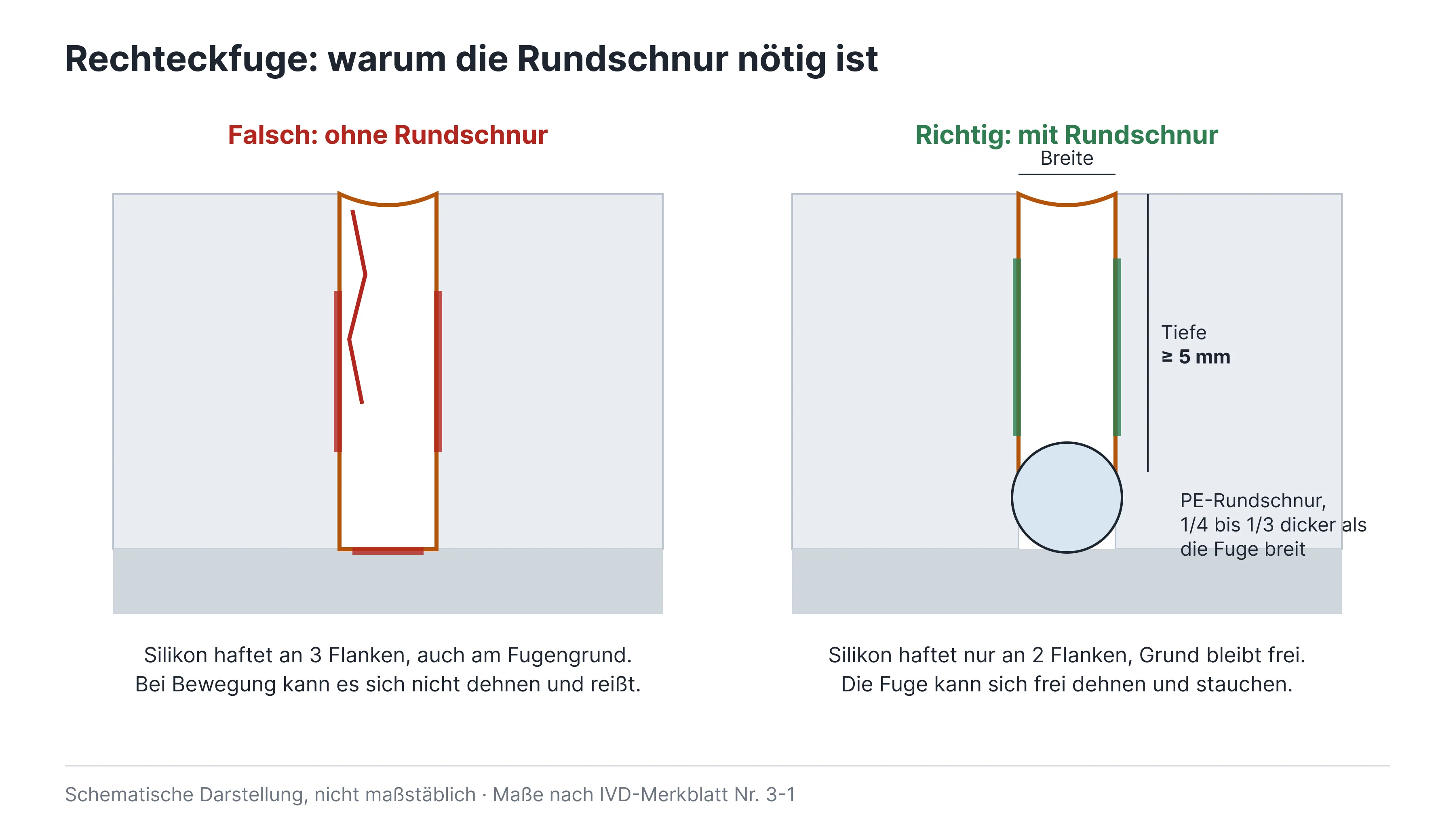 02-rechteckfuge-rundschnur 1.png