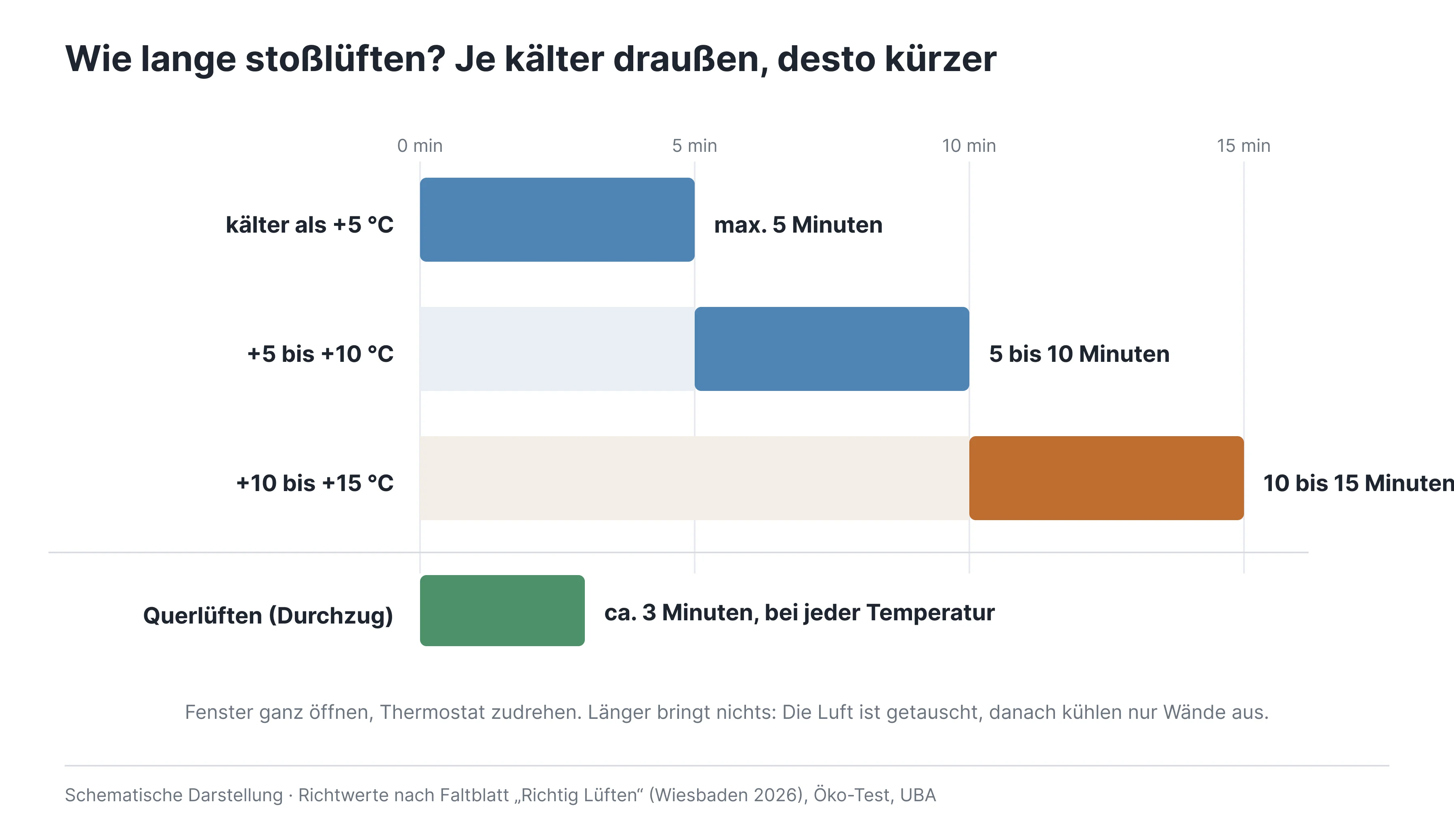 03-lueftungsdauer-nach-aussentemperatur 1.png