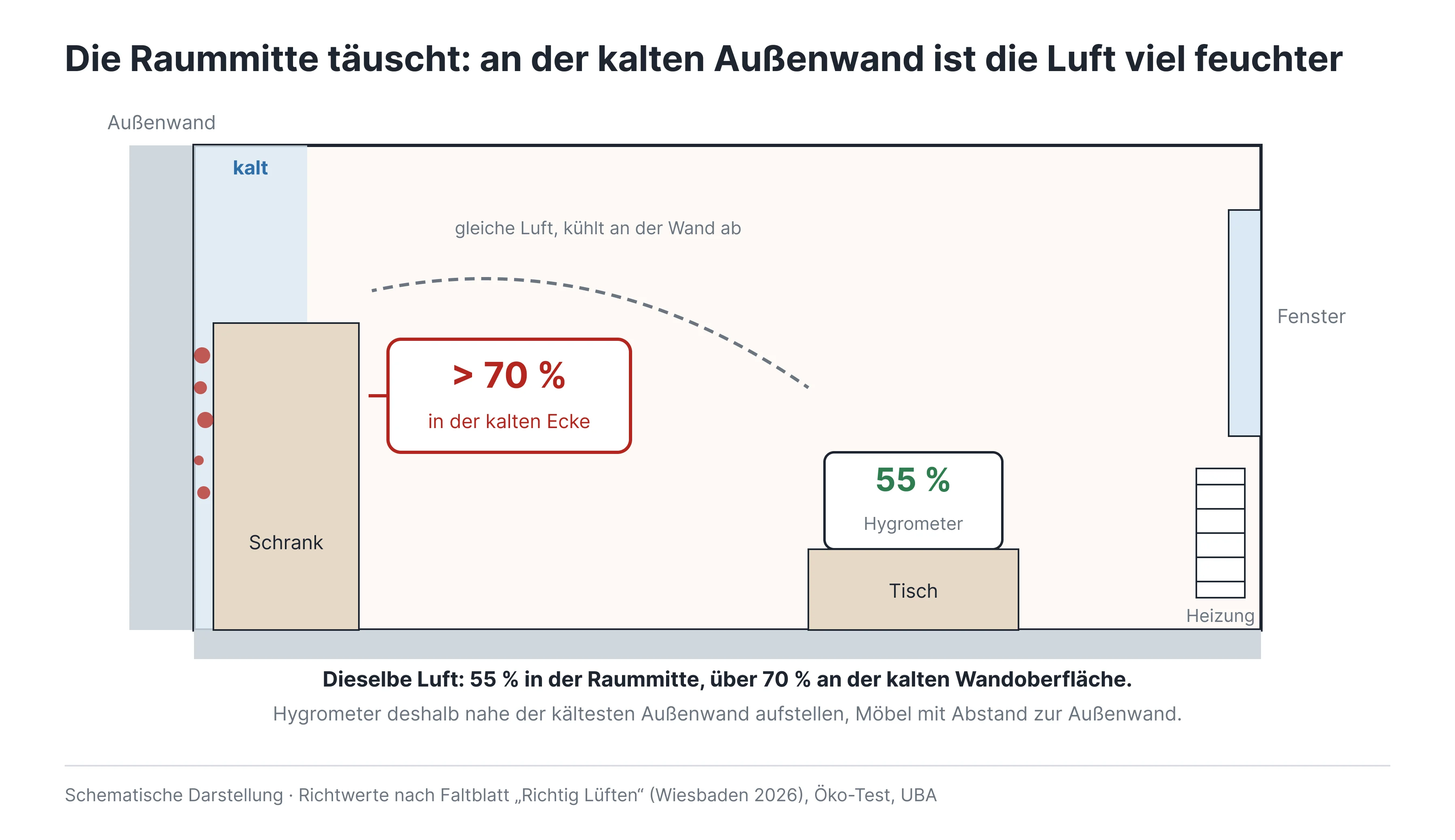 02-hygrometer-raummitte-vs-aussenwand 1.png