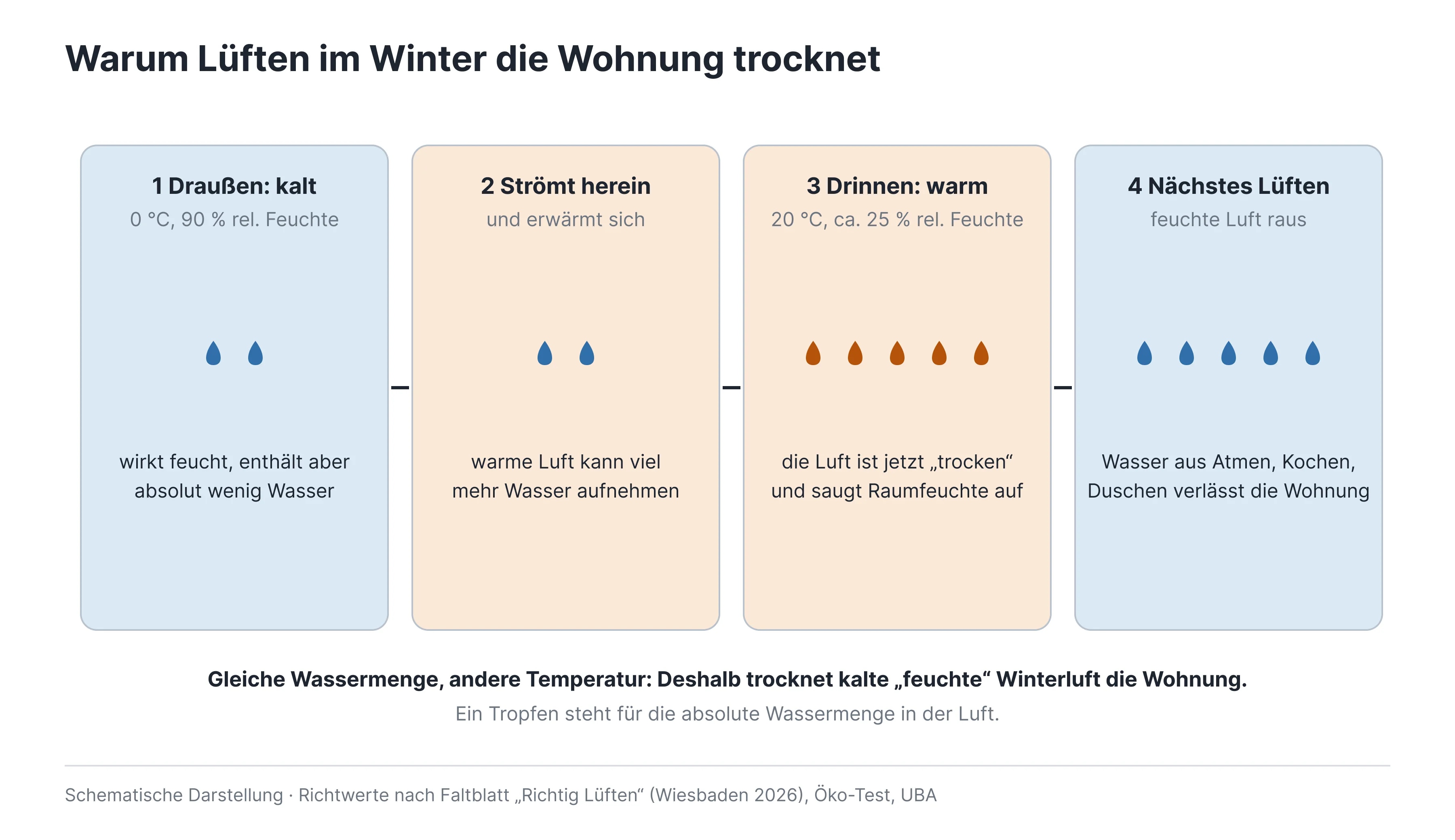 01-warum-winterlueften-trocknet 1.png