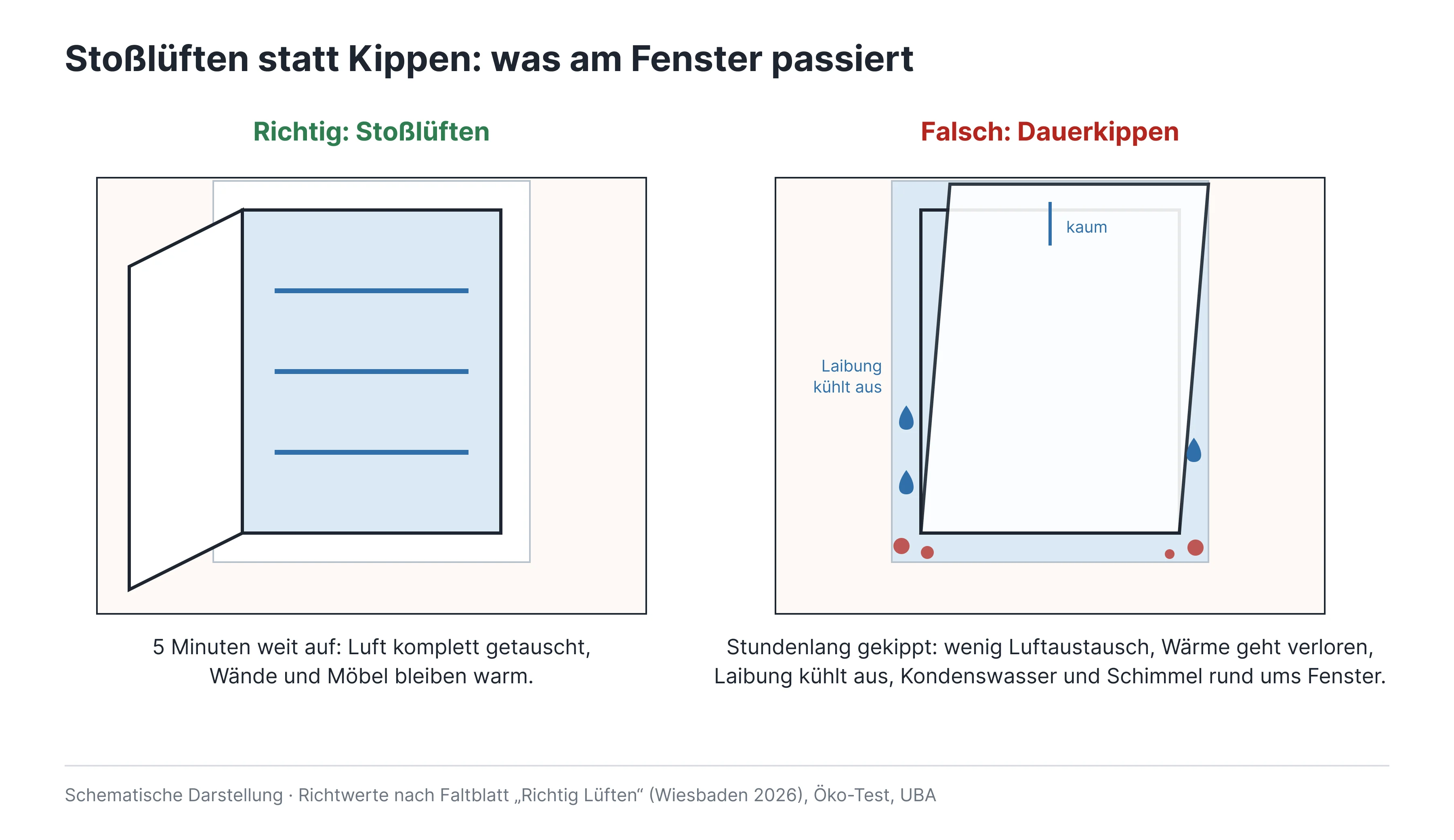 04-stosslueften-vs-kipplueften 1.png
