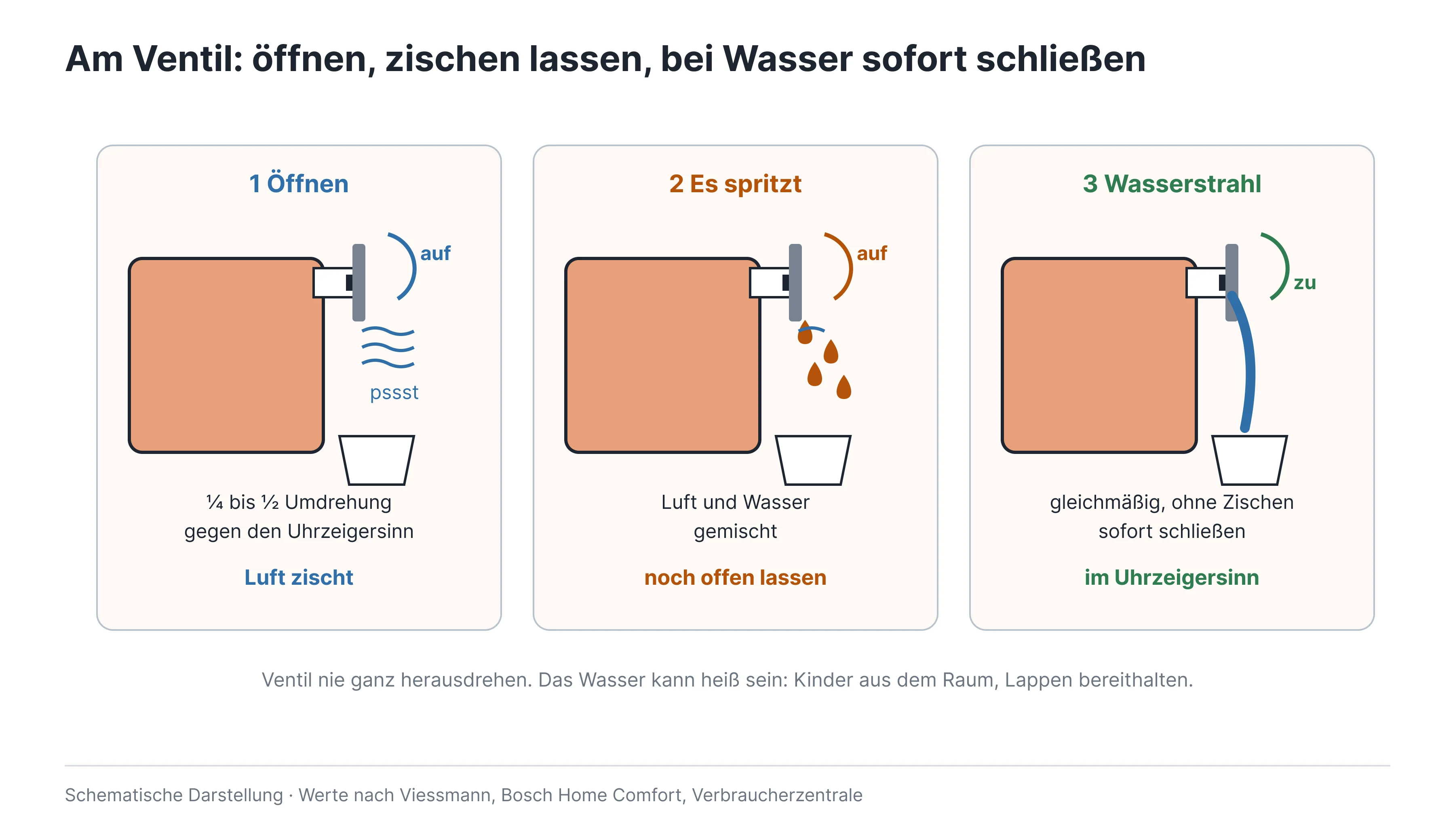 03-ventil-oeffnen-drei-phasen 1.png