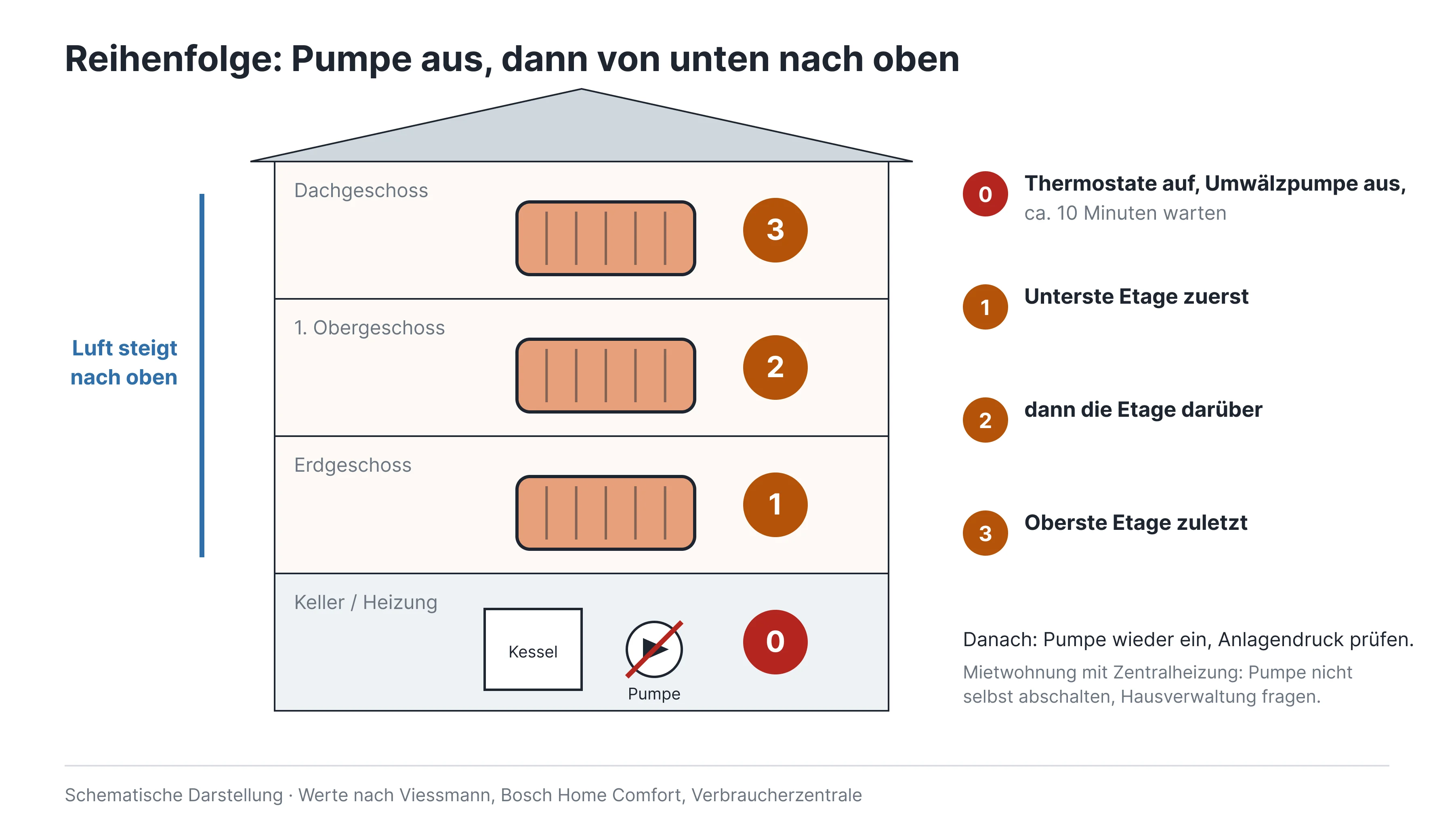 02-reihenfolge-von-unten-nach-oben 1.png