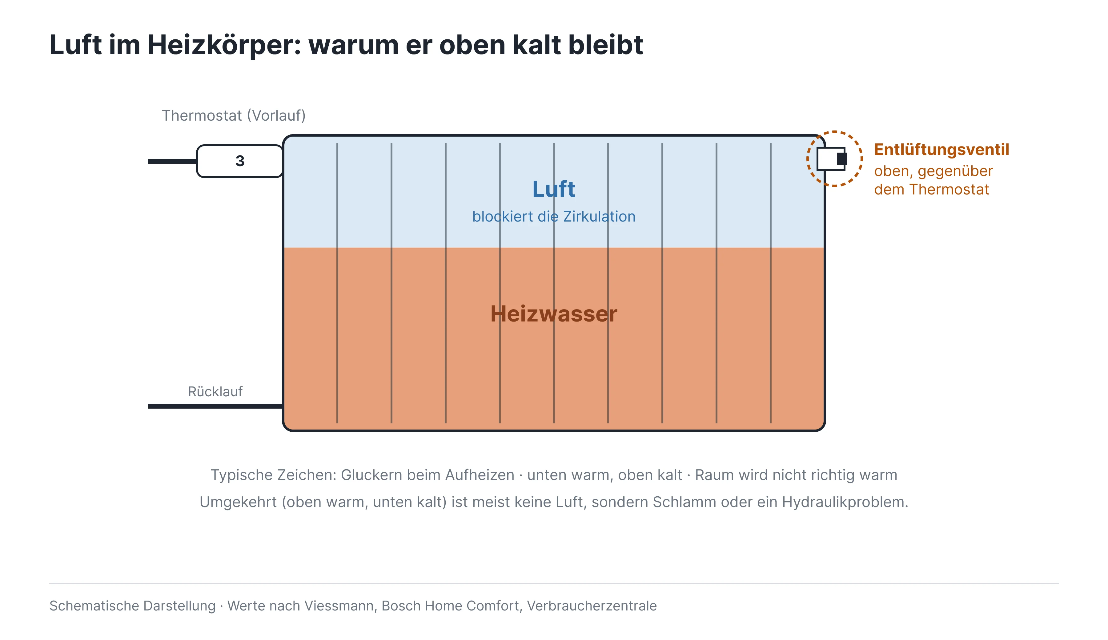 01-luft-im-heizkoerper 1.png