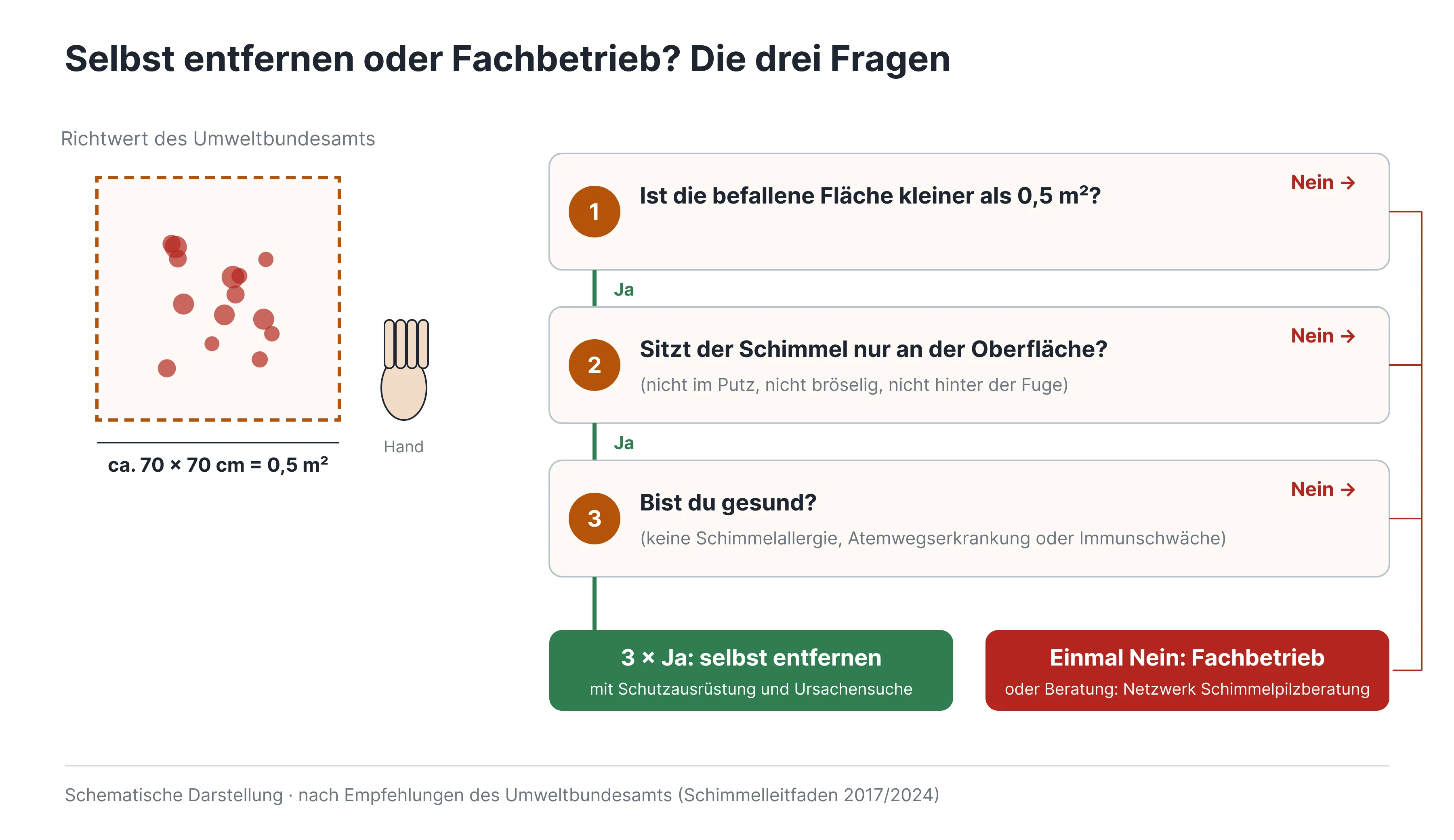 01-selbst-oder-fachbetrieb 1.png