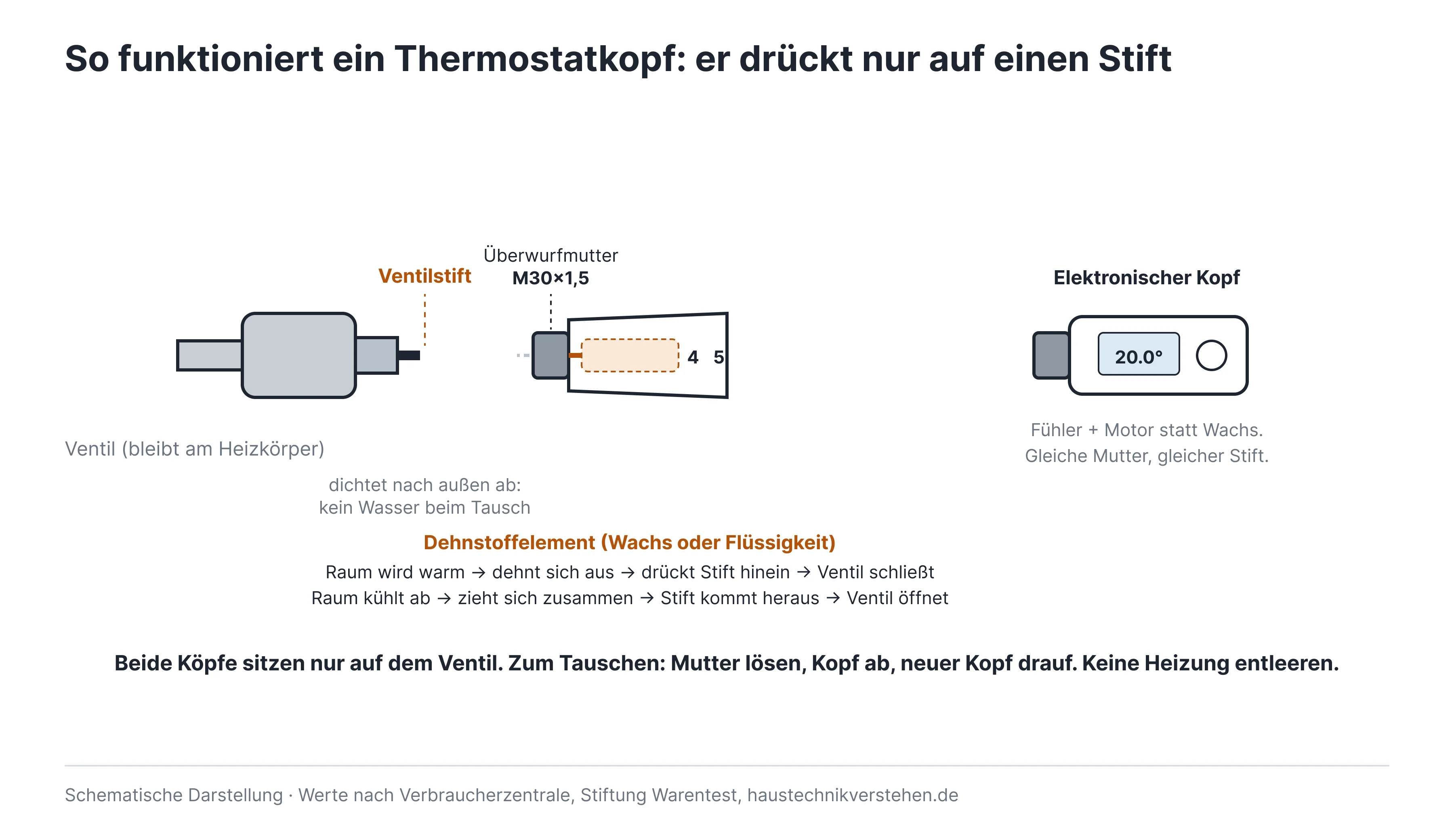 01-so-funktioniert-der-thermostatkopf 1.png